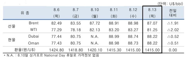 ▲ 중동산 Dubai유 등 국제유가의 일일 변동 현황