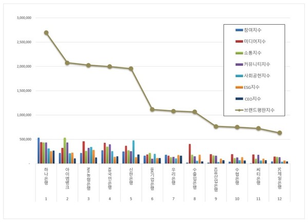 은행 8월 브랜드평판 빅데이터 분석