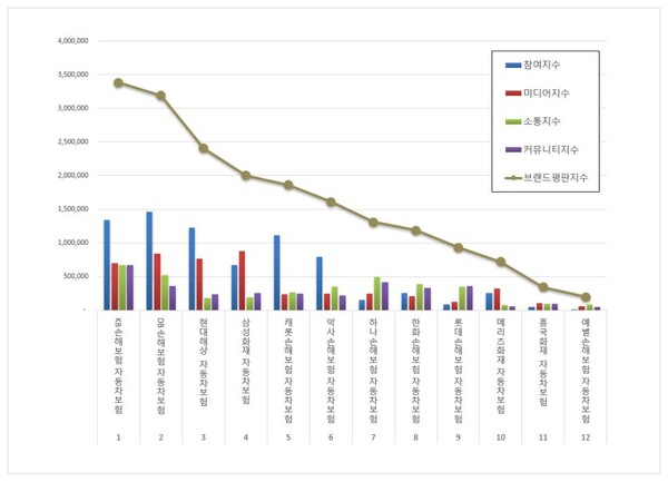 자동차보험 8월 브랜드평판 빅데이터 분석