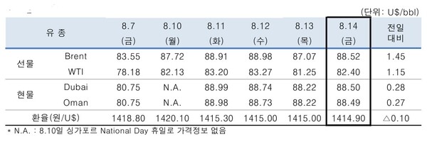 ▲ 중동산 Dubai유 등 국제유가의 일일 변동 현황