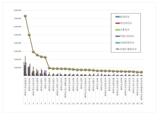 자산운용사 8월 브랜드평판 빅데이터 분석