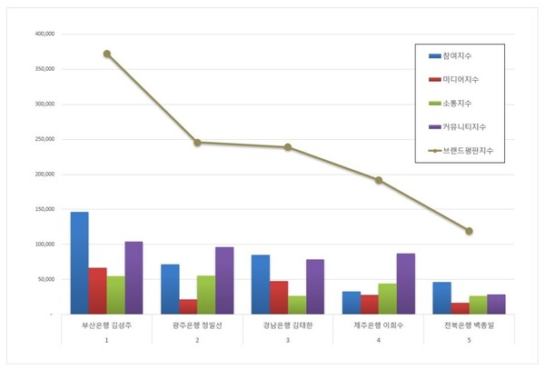 지방은행 CEO 8월 브랜드평판 빅데이터 분석