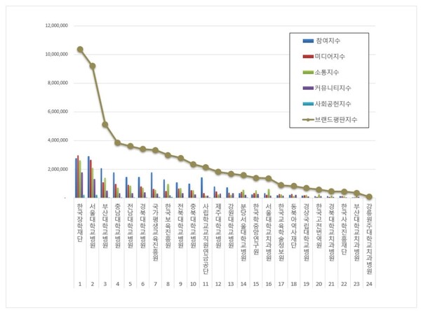 교육부 공공기관 8월 브랜드평판 빅데이터 분석