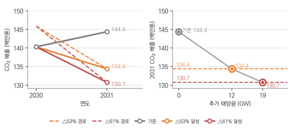 ▲온실가스 배출량과 추가 태양광 규모별 감축목표 달성 여부 (2031년)