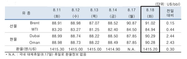 ▲ 중동산 Dubai유 등 국제유가의 일일 변동 현황