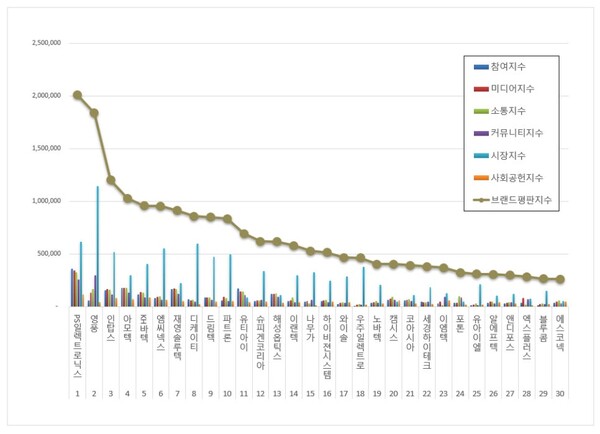 핸드셋 상장기업 8월 브랜드평판 빅데이터 분석
