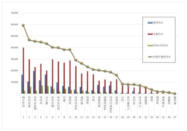더마화장품 8월 브랜드평판 빅데이터 분석