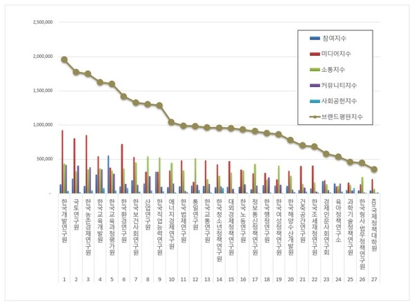 국무조정실 공공기관 8월 브랜드평판 빅데이터 분석