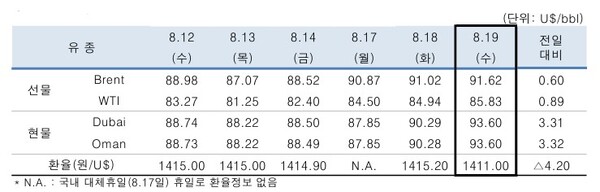 ▲ 중동산 Dubai유 등 국제유가의 일일 변동 현황