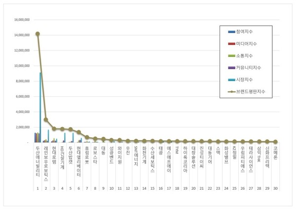 기계 상장기업 8월 브랜드평판 빅데이터 분석