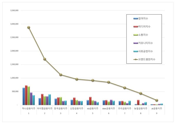 금융지주회사 8월 브랜드평판 빅데이터 분석
