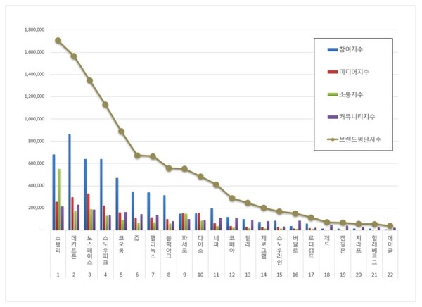 레저용품 8월 브랜드평판 빅데이터 분석