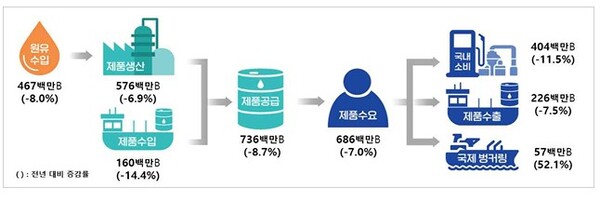 ▲ 2026년 상반기 석유제품 공급 및 수요 현황