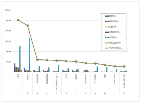 건강관리기술 상장기업 8월 브랜드평판 빅데이터 분석