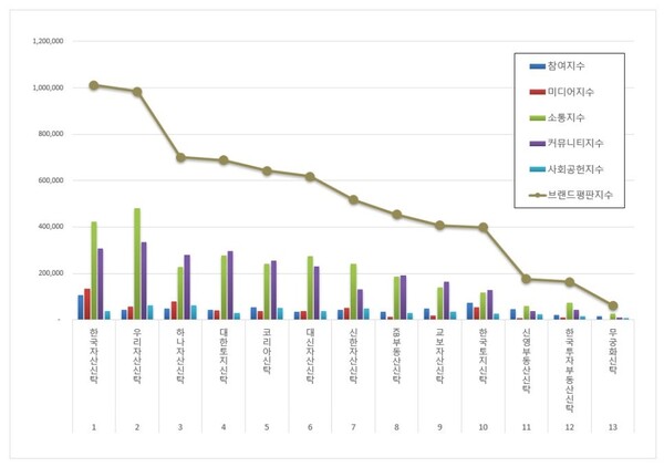 국내 부동산신탁 8월 브랜드평판 빅데이터 분석