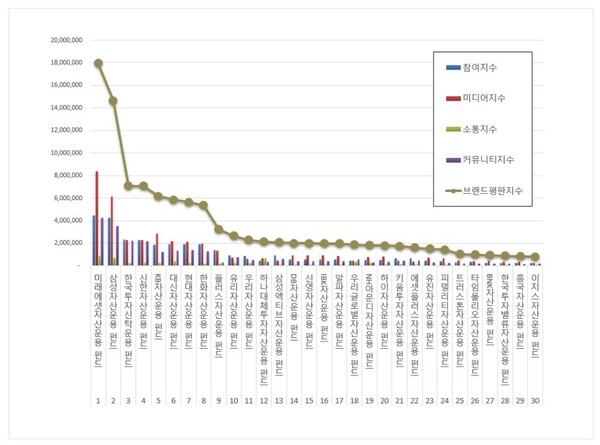 펀드 8월 브랜드평판 빅데이터 분석