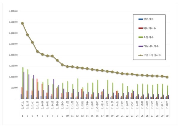 대한민국 도시 8월 브랜드평판 빅데이터 분석
