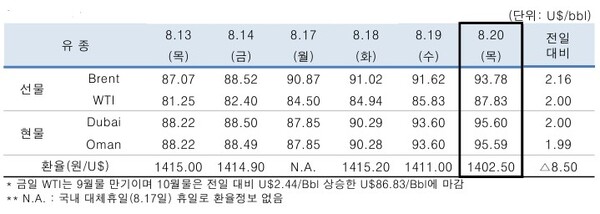 ▲ 중동산 Dubai유 등 국제유가의 일일 변동 현황