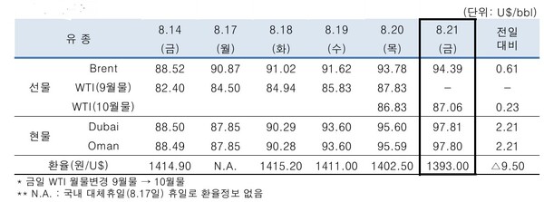 ▲ 중동산 Dubai유 등 국제유가의 일일 변동 현황