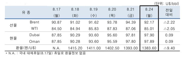 ▲ 중동산 Dubai유 등 국제유가의 일일 변동 현황