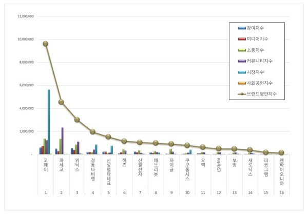 가정용품 상장기업 8월 브랜드평판 빅데이터 분석