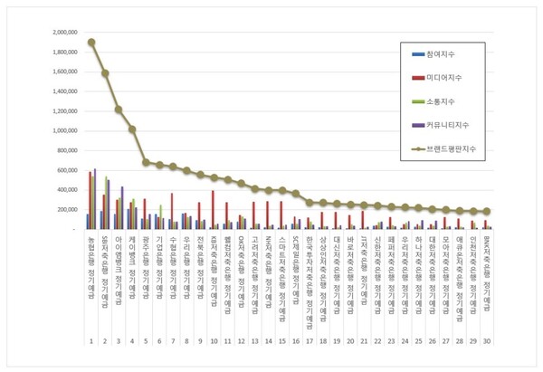 정기예금 8월 브랜드평판 빅데이터 분석