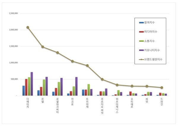 하이엔드 주거 8월 브랜드평판 빅데이터 분석