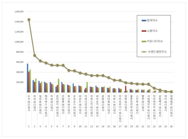 바디워시 8월 브랜드평판 빅데이터 분석