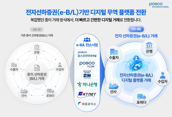 ▲ eBL 거래 활성화를 위한 업무협약_인포그래픽.