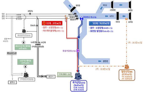 ▲ 용인 반도체 통합용수공급사업 개요.