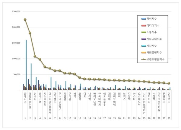 건강관리장비 상장기업 8월 브랜드평판 빅데이터 분석