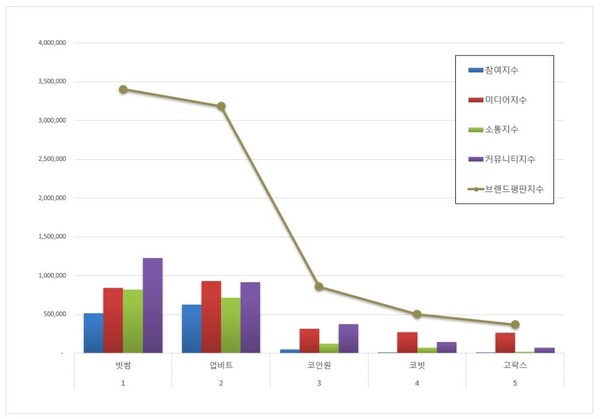 가상화폐거래소 8월 브랜드평판 빅데이터 분석