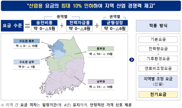 ▲ 산업용 지역 전기요금제’ 설계안.