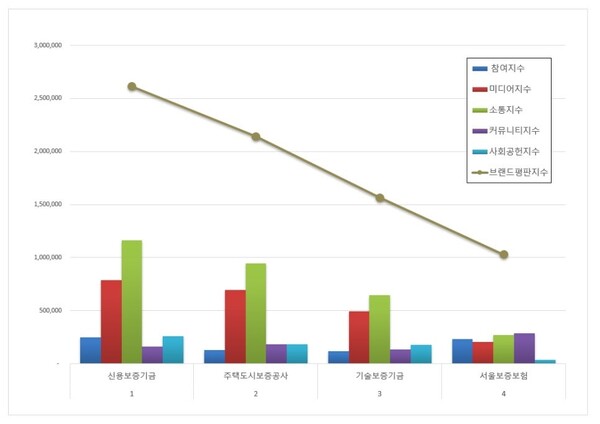보증보험 8월 브랜드평판 빅데이터 분석