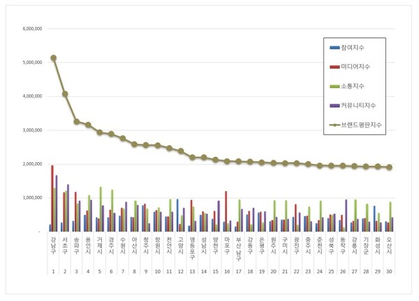 대한민국 기초자치단체 8월 브랜드평판 빅데이터 분석