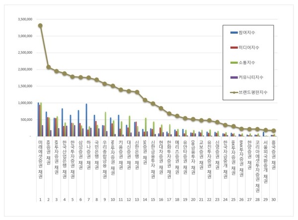채권 8월 브랜드평판 빅데이터 분석