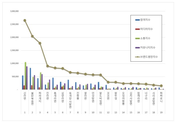 라면 8월 브랜드평판 빅데이터 분석