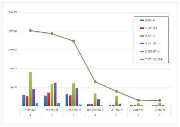 국내 백화점 8월 브랜드평판 빅데이터 분석