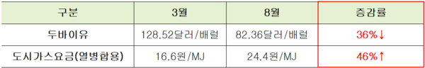 ▲제유가와 도시가스요금 변동 추이. 계약상 기준유가가 실제 요금에 반영되기까지 약 4~5개월의 시차가 발생함에 따라 도시가스 최종요금의 50~60%가 유가 연동계약의 영향을 받는다.
