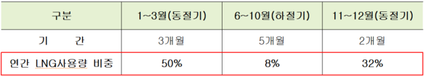 ▲시기별 LNG 사용량 비교.