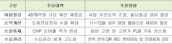 ▲서울에너지공사 4대 비상경영 추진 대책.