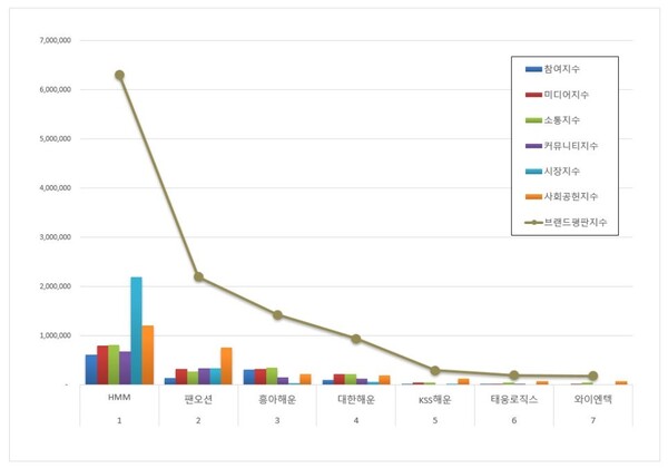 해운 상장기업 8월 브랜드평판 빅데이터 분석