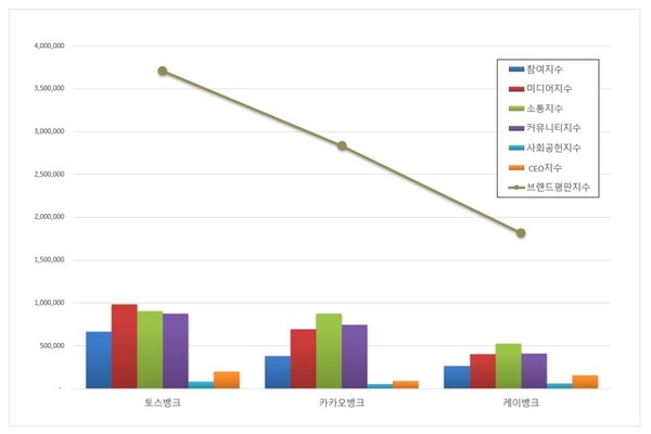 인터넷 전문은행 8월 브랜드평판 빅데이터 분석