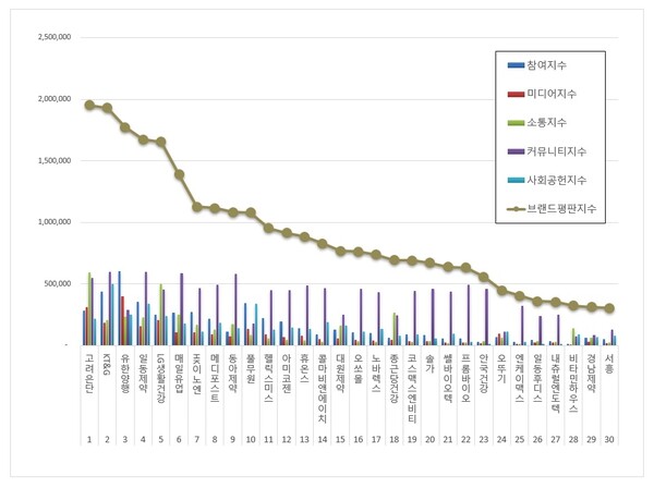 건강기능식품 8월 브랜드평판 빅데이터 분석