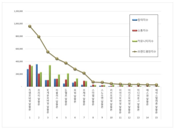 알뜰폰 8월 브랜드평판 빅데이터 분석