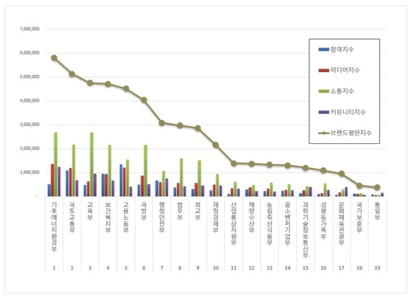 대한민국 중앙정부기관 8월 브랜드평판 빅데이터 분석