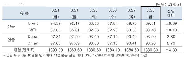 ▲ 중동산 Dubai유 등 국제유가의 일일 변도 현황