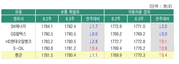 ▲ 정유4사의 8월3주 석유제품 공급가격 변동 현황