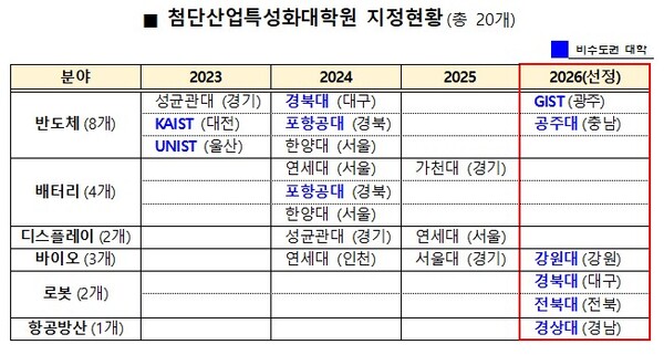 ▲ 첨단산업특성화대학원 지정현황. 