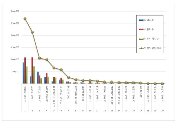 정수기 8월 브랜드평판 빅데이터 분석